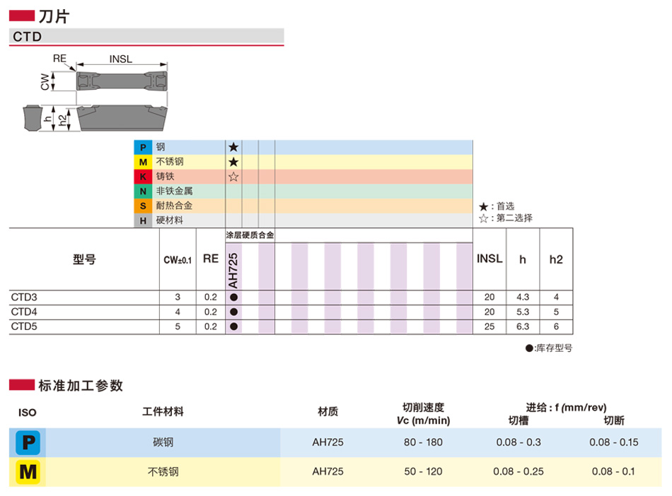 CTD型外圓槽刀片_01.jpg