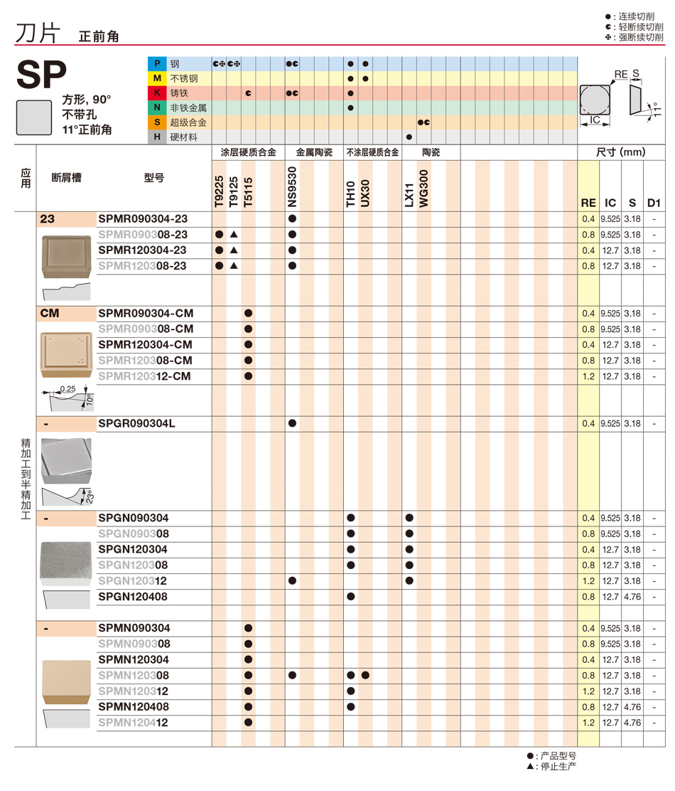 SPGN正角車削刀片.jpg