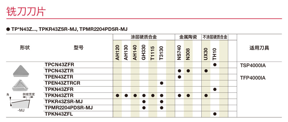 TPCN銑削刀片.jpg