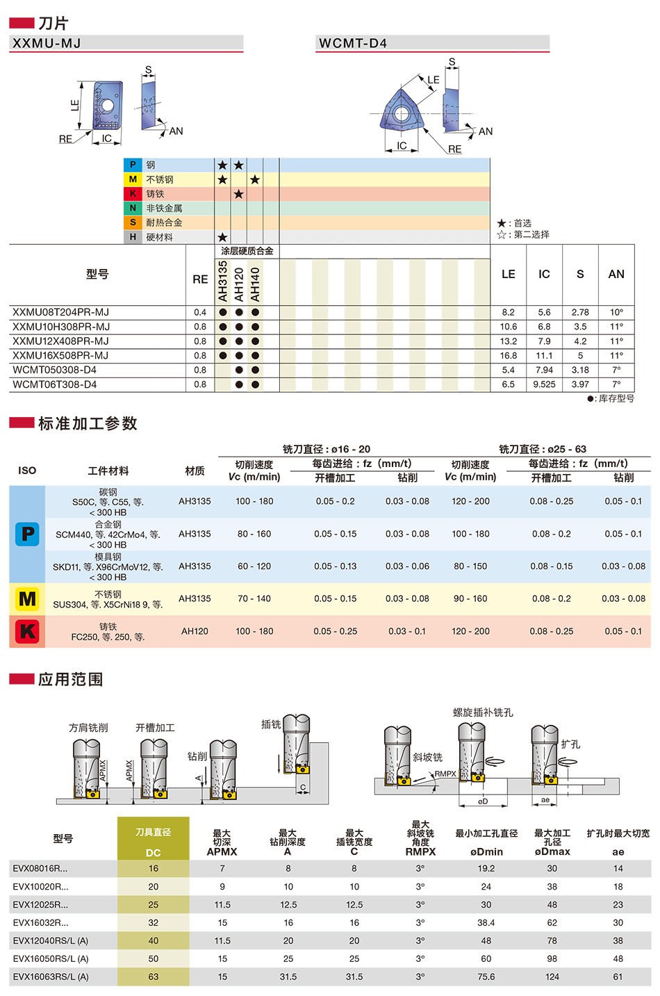 WCMT-D4銑削刀片.jpg